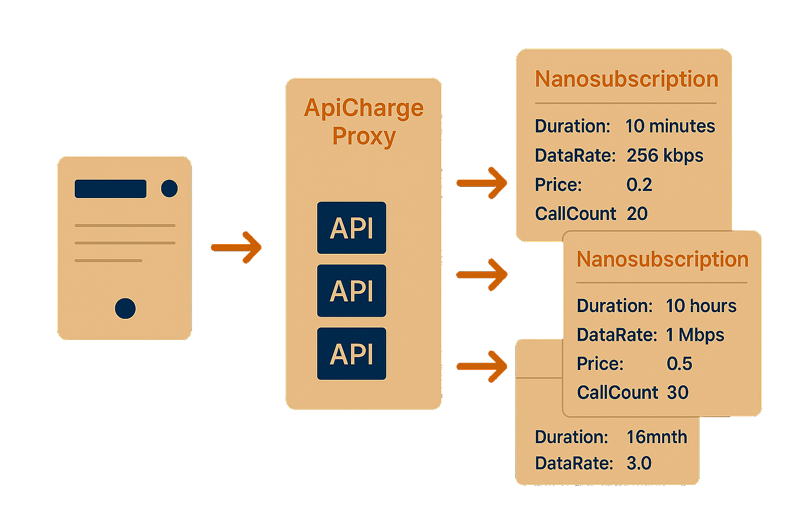 ApiCharge Subscription Model