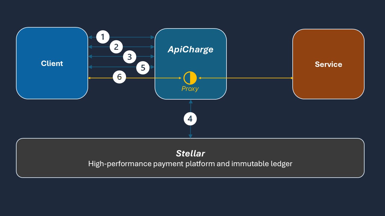 ApiCharge Security Protocol Flow