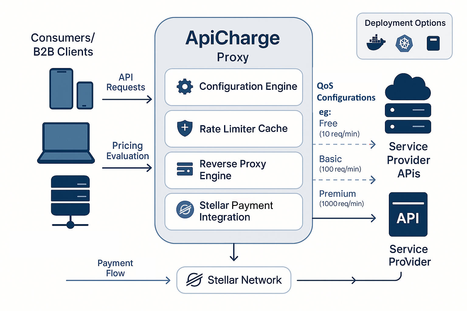 ApiCharge Architecture Diagram